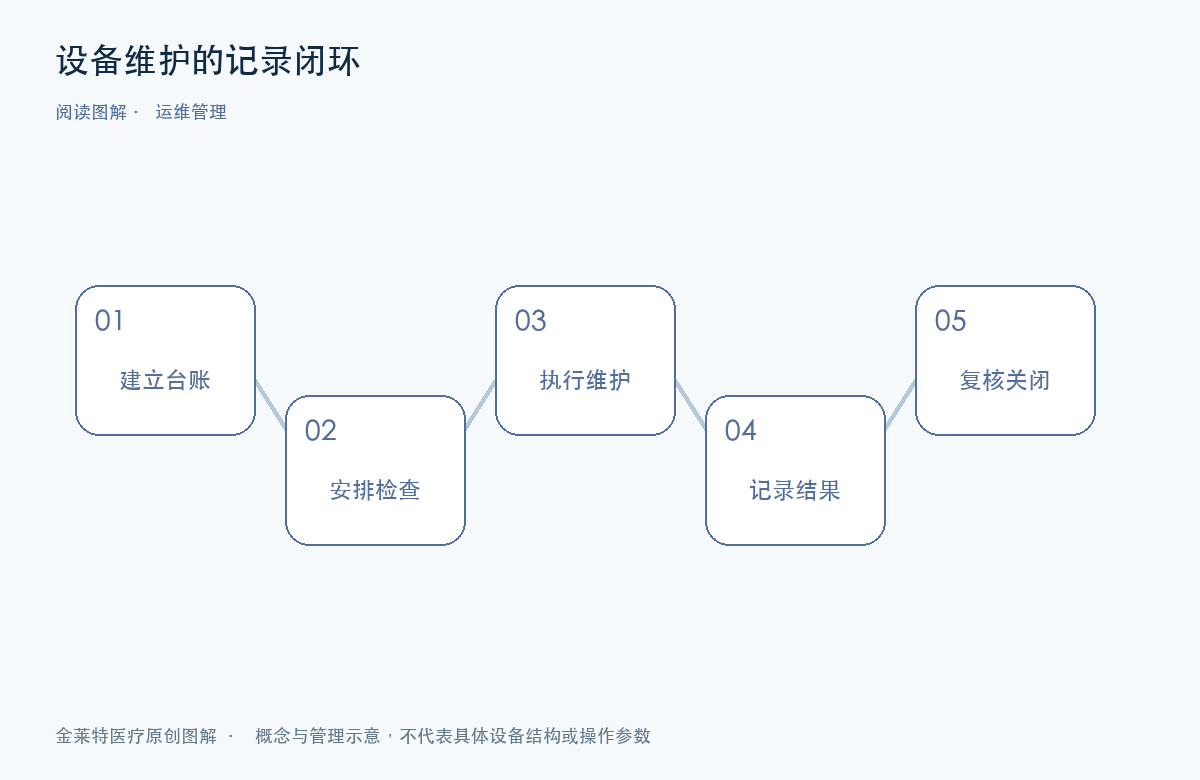 设备维护的记录闭环