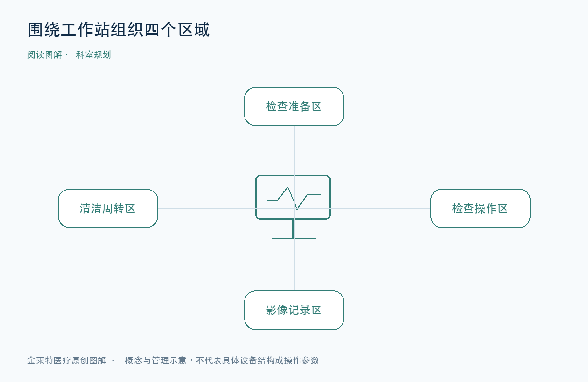 围绕工作站组织四个区域