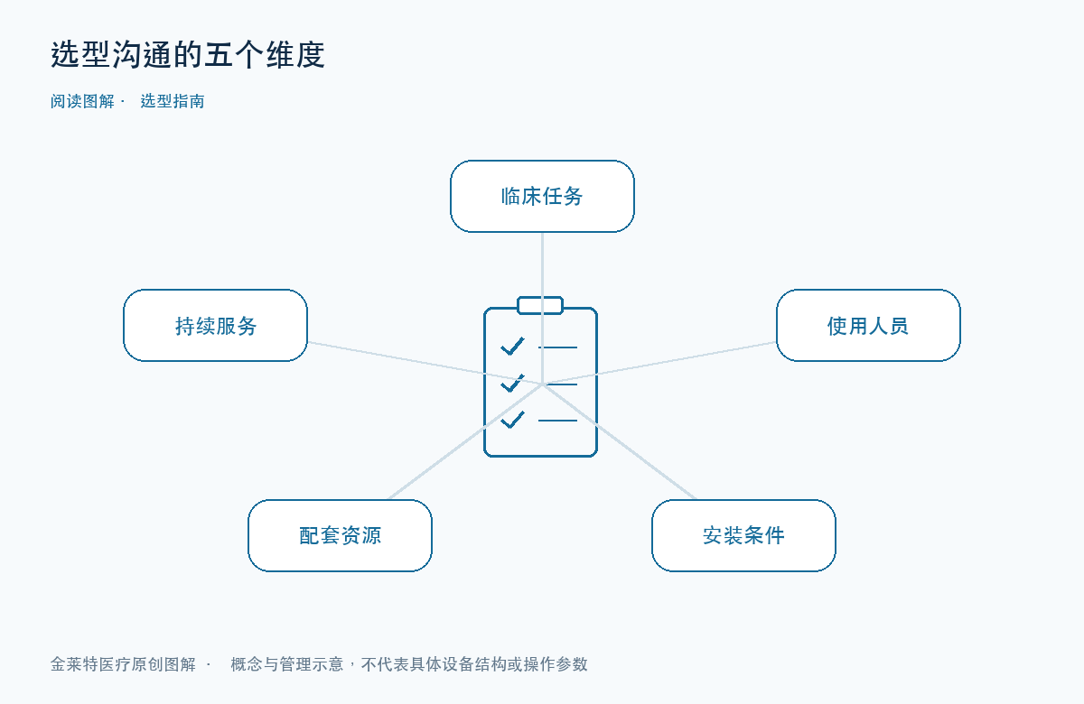 选型沟通的五个维度